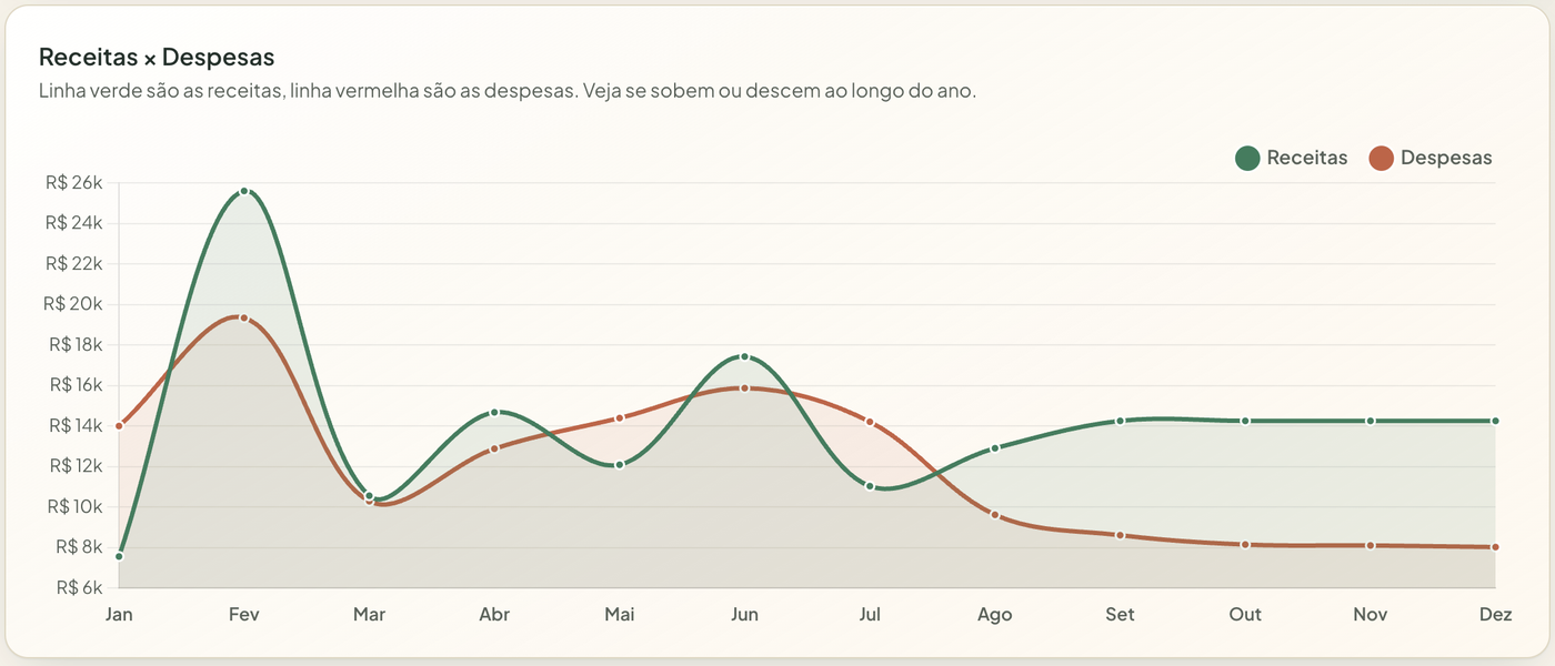 Gráfico de receitas e despesas ao longo do ano